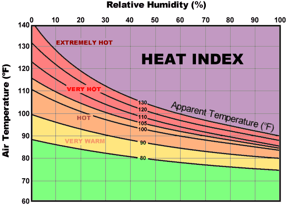 Why use heat index?