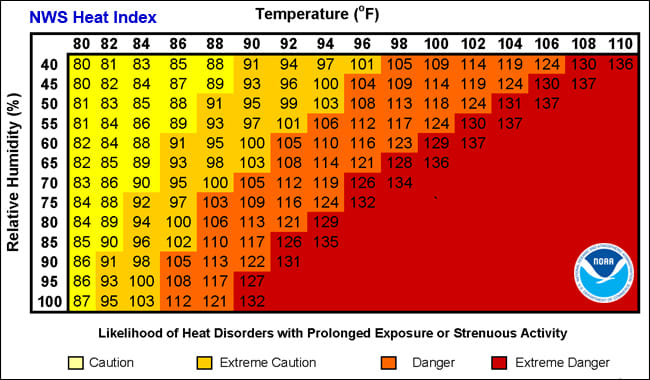 How is the heat index calculated?