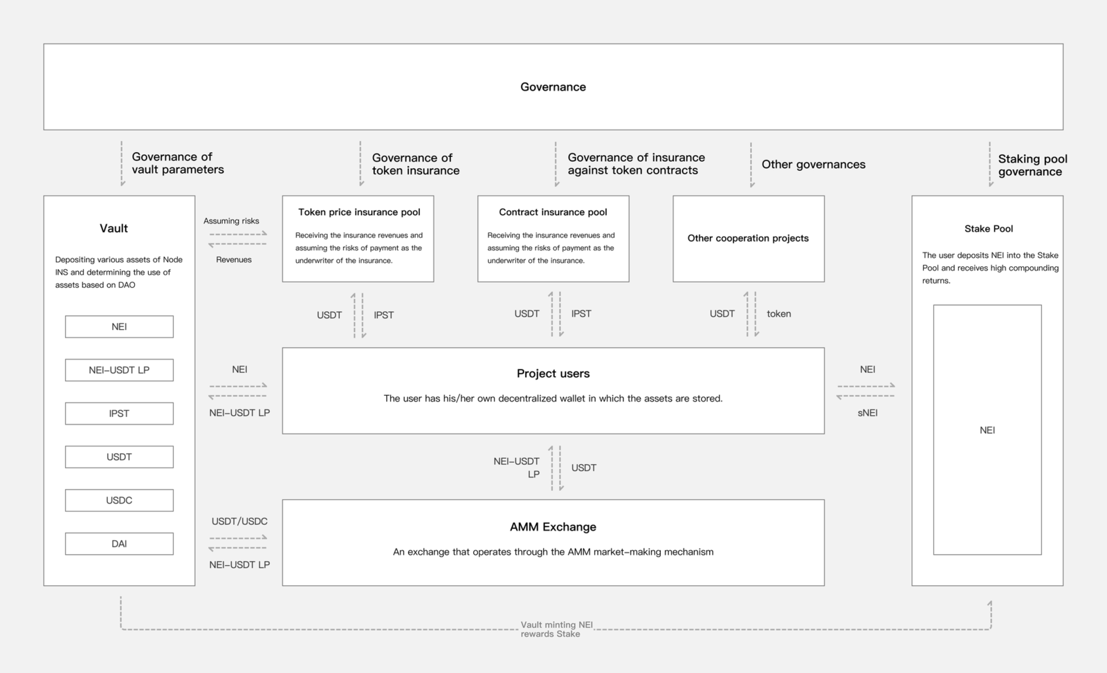 Decentralized insurance platform NodeDAO announced its strategic investment in Lingda Capital Trust
