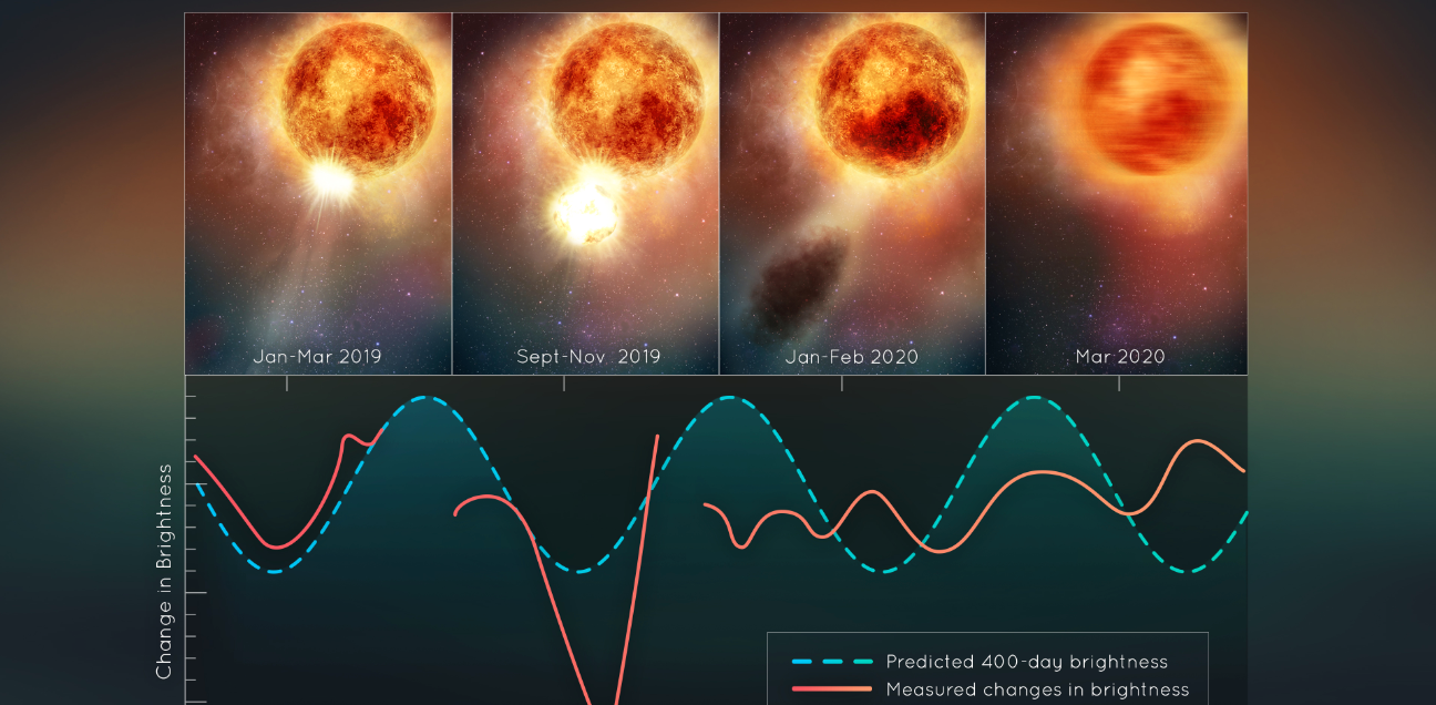 Betelgeuse, one of the brightest stars changed colors: Study