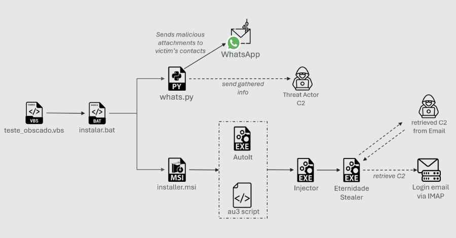 How a Python-Based WhatsApp Worm is Targeting Brazilian Crypto And Fintech Wallets