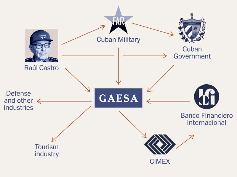 Inside GAESA: The Secretive Military Conglomerate That Controls Much of Cuba’s Economy