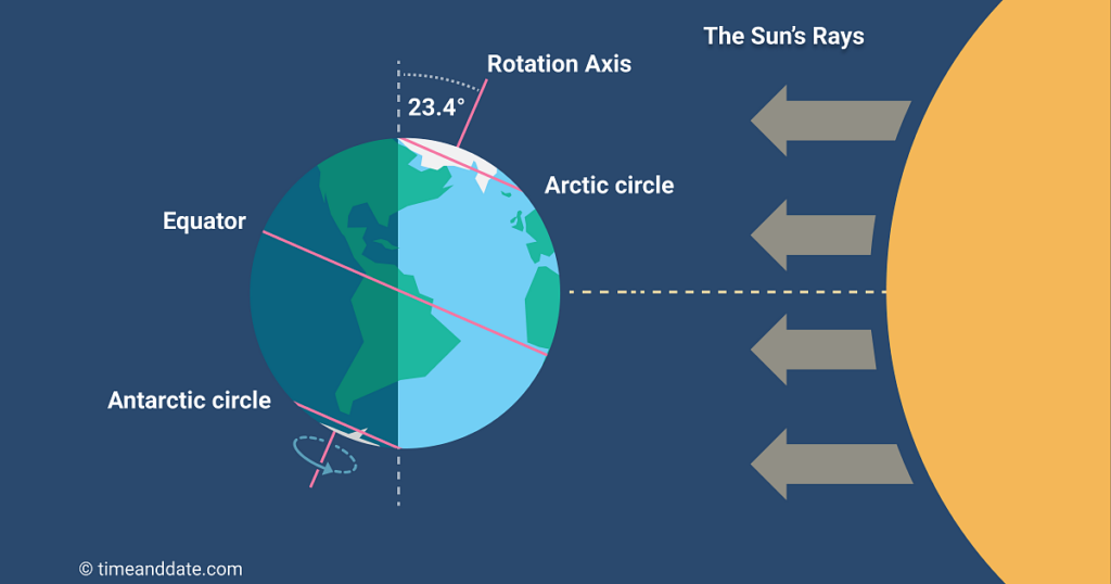 June 21, 2026: Why Earth's Tilt Will Create the Longest Day of the Year