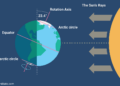 June 21, 2026: Why Earth’s Tilt Will Create the Longest Day of the Year