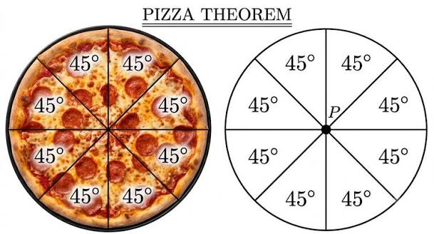 Meta description: The Pizza Theorem uses simple geometry to divide a round pizza equally, even with off-center cuts. Here's how the surprisingly tasty math works.