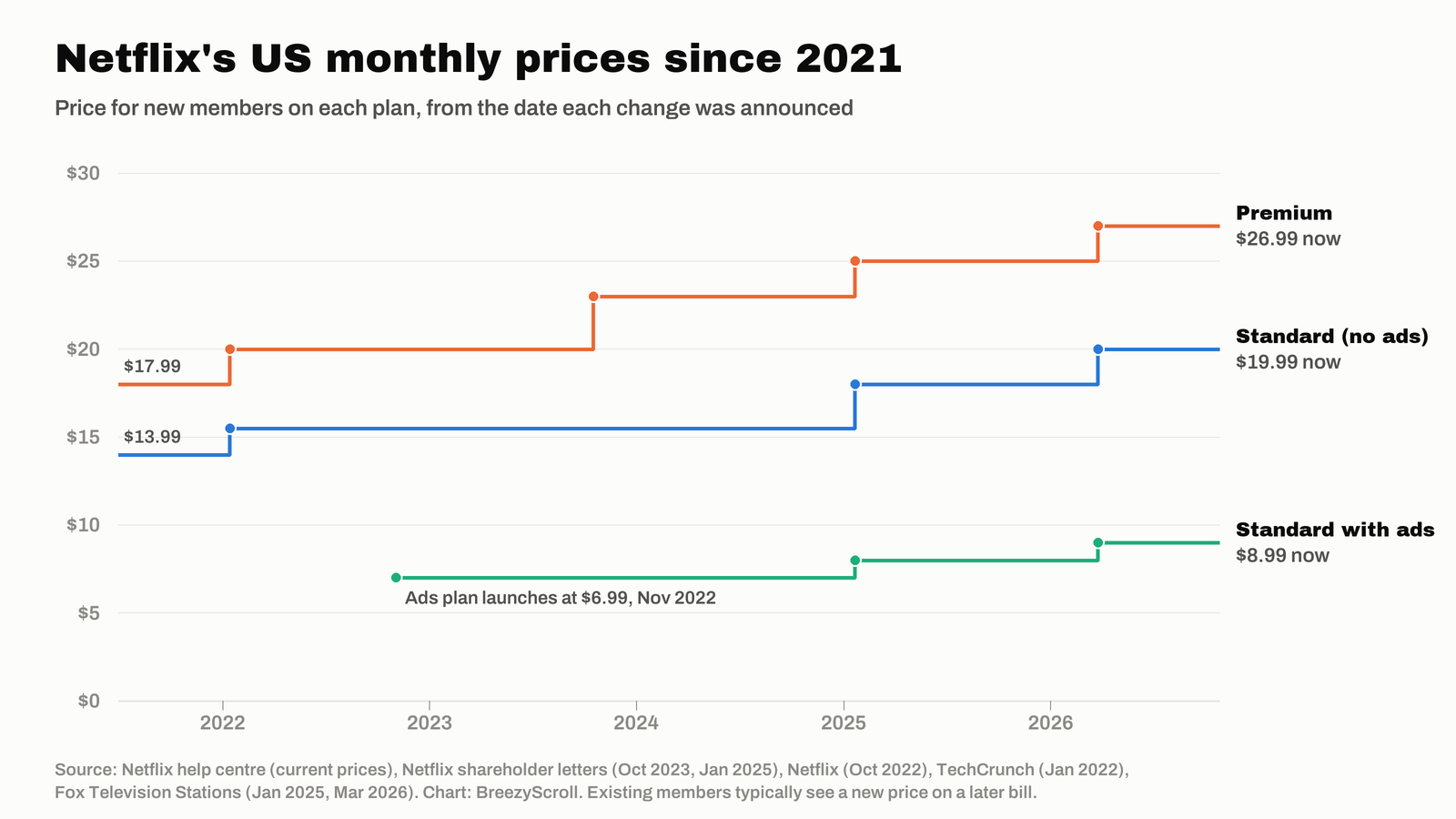 Step chart of Netflix US monthly prices from 2021 to 2026: Premium rises from $17.99 to $26.99, Standard from $13.99 to $19.99, and Standard with ads from $6.99 to $8.99
