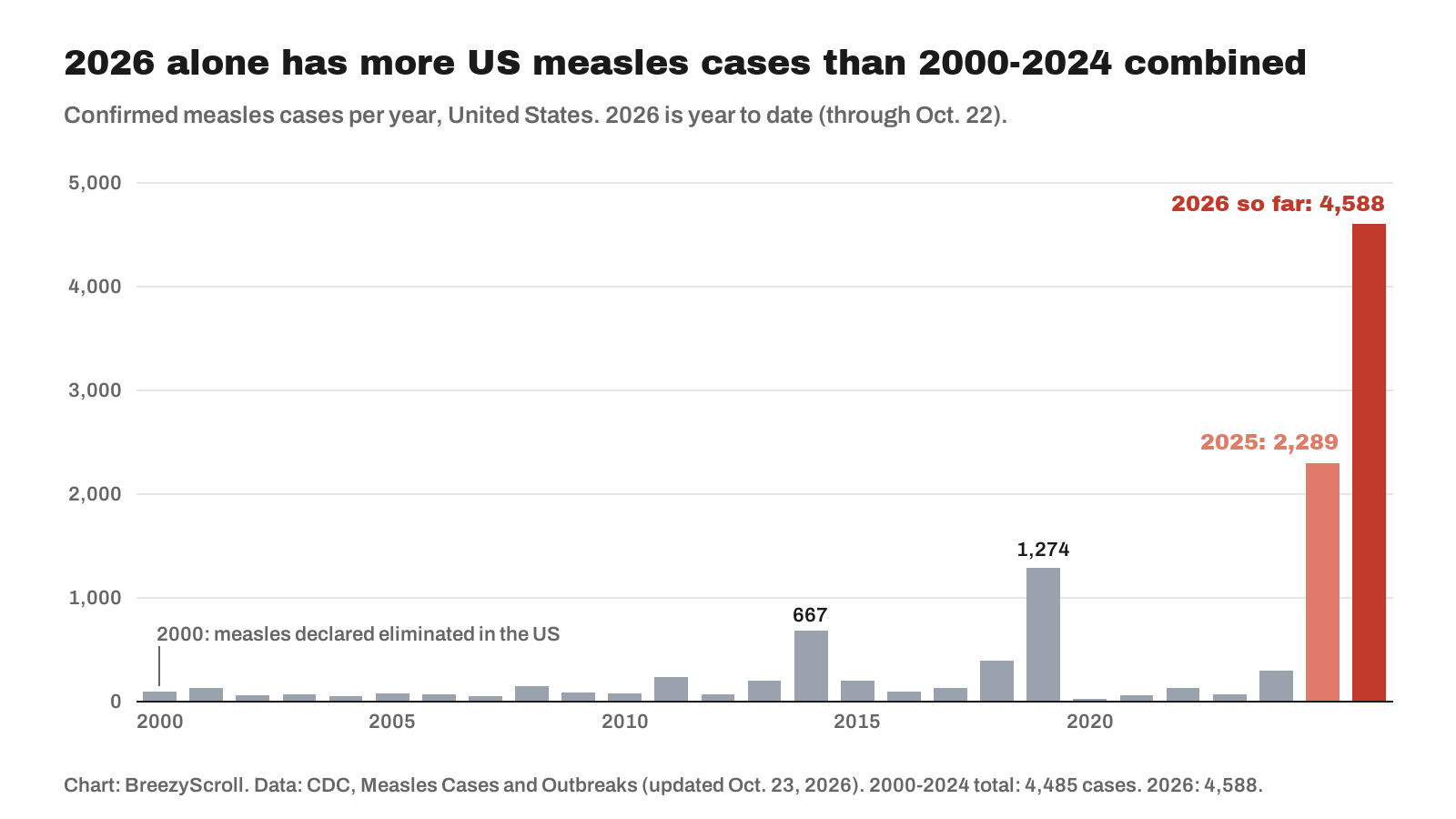 Bar chart of confirmed US measles cases per year from 2000 to 2026, with bars under 300 in most years, 1,274 in 2019, 2,289 in 2025 and 4,588 in 2026 through October 22
